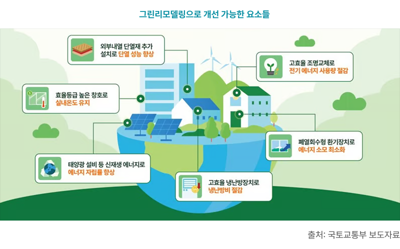 그린리모델링으로 개선 가능한 요소들. 외부내영 단열재 추가 설치로 단열 성능 향상. 효율등급 높은 창호로 실내온도 유지. 태양광 설비 등 신재생 에너지로 에너지 자립률 향상. 고효율 조명교체로 전기 에너지 사용량 절감. 폐열회수형 관기장치로 에너지 소모 최소화. 고효율 냉난방장치로 냉난방비 절감. 출처:국토교통부 보도자료.