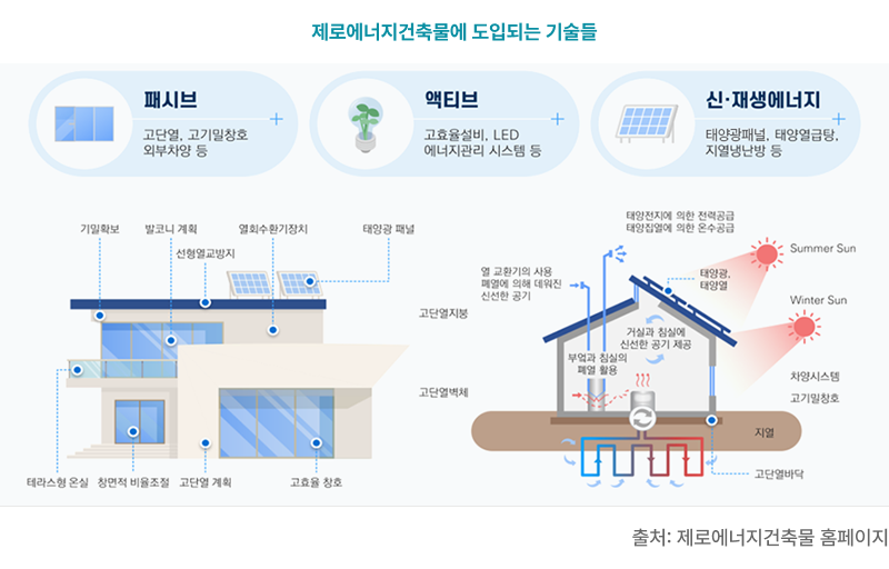 제로에너지건축물에 도입되는 기술들. 에너지 절약형 주택의 세 가지 핵심 기술을 설명하는 인포그래픽. 상단에 패시브(고단열, 고기밀창호, 외부차양 등), 액티브(고효율설비, LED, 에너지관리시스템 등), 신재생에너지(태양광패널, 태양열급탕, 지열냉난방 등) 세 항목이 순서대로 나열되어 있음. 하단에는 주택 단면도가 있으며, 기밀확보, 발코니 개폐, 열회수환기장치, 태양광 패널, 선형열교방지, 단열지붕, 태양열·태양광 설비, 여름철·겨울철 태양 방향, 거실과 침실에 에너지 패널 활용, 지열시스템, 단열벽체, 고기밀창호, 테라스형 온실, 청연직 바이오층, 단열 개회, 고효율 창호, 고단열바닥 등의 구성 요소가 표기되어 있음. 출처: 제로에너지건축물 홈페이지