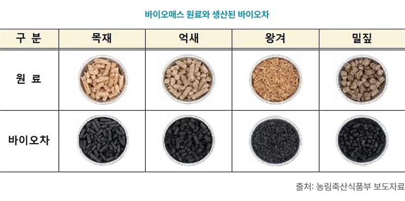 바이오매스 원료와 생산된 바이오차. 바이오매스 원료 4종과 그로부터 생산된 바이오차를 비교한 표 형식의 이미지. 상단 행(원료)에는 목재 펠릿(연한 황갈색 원통형), 억새 펠릿(연한 갈색 원통형), 왕겨(짧고 얇은 황갈색 낱알), 밀짚 펠릿(짙은 갈색 원통형)이 각각 그릇에 담겨 있음. 하단 행(바이오차)에는 동일한 원료를 탄화 처리한 결과물로, 목재·억새·밀짚은 검은색 펠릿 형태, 왕겨는 검은색 낱알 형태로 표시됨. 출처: 농림축산식품부 보도자료