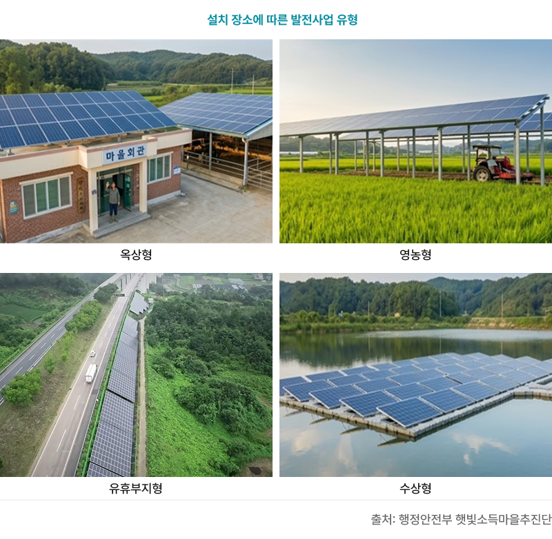 설치 장소에 따른 발전사업 유형 사진. 옥상형, 영농형, 유휴부지형, 수상형. 출처:행정안전부 햇빛소득마을추진단