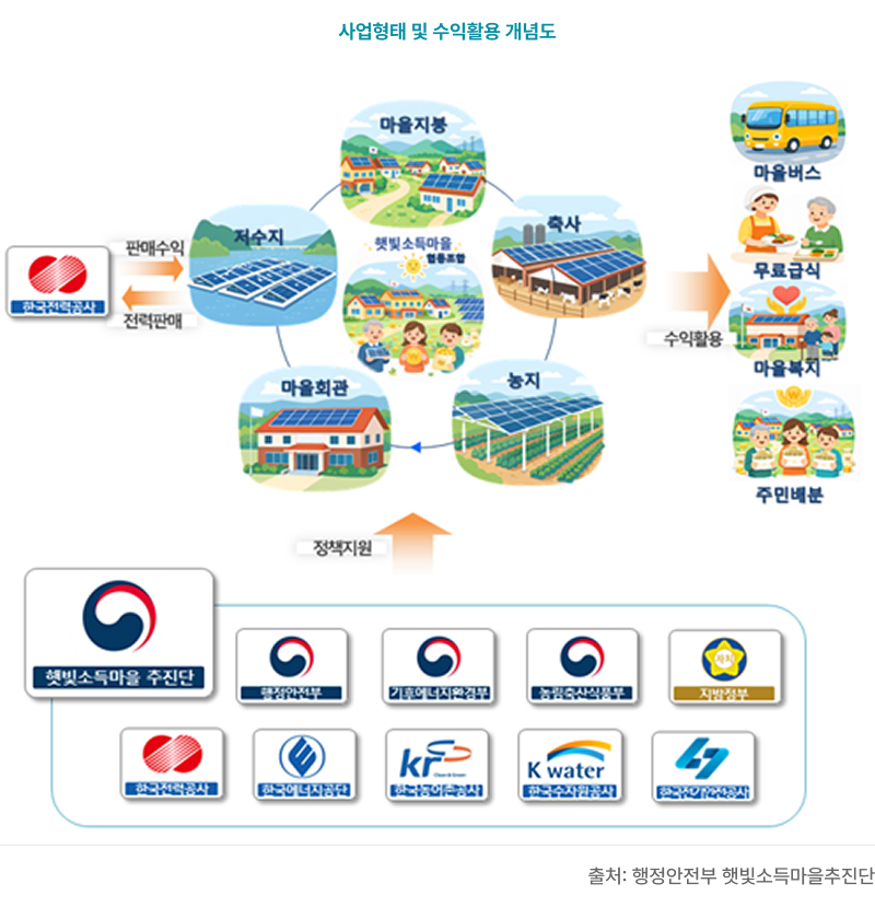 햇빛소득마을 사업형태 및 수익활용 개념도. 마을지붕·저수지·마을회관·농지·축사 5개 태양광 설치 유형이 햇빛소득마을 협동조합을 중심으로 연결되며, 한국전력공사에 전력판매 후 판매수익을 수익활용(마을버스·무료급식·마을복지·주민배분)에 사용하는 구조. 하단에는 햇빛소득마을 추진단과 행정안전부·기후에너지자원부·농림축산식품부·지방정부·한국전력공사·한국에너지공단·한국농어촌공사·한국수자원공사·한국전기안전공사의 정책지원 체계가 표시됨. 출처: 행정안전부 햇빛소득마을추진단.