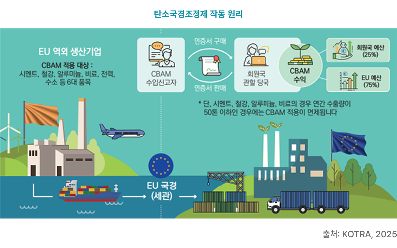 탄소국경조정제 작동 원리 도식. EU 역외 생산기업이 CBAM 적용 대상(시멘트, 철강, 알루미늄, 비료, 전력, 수소 등 6대 품목)을 생산해 EU 국경(세관)을 통해 수출하면, CBAM 수입신고자가 인증서 구매를 통해 CBAM 인증서를 회원국 관할 당국에 제출하고, CBAM 수익은 회원국 예산 25%, EU 예산 75%로 배분됨. 단, 시멘트·철강·알루미늄·비료는 연간 수출량이 50톤 이하인 경우 CBAM 적용이 면제됨. 출처: KOTRA, 2025.