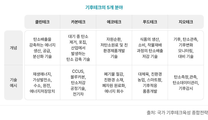 기후테크의 5개 분야. 자세한 정보는 하단의 표 참고.