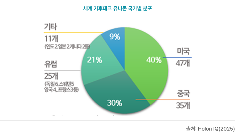 세계 기후테크 유니콘 국가별 분포 원형 그래프. 미국 40%(47개), 중국 30%(35개), 유럽 21%(25개: 독일 6, 스웨덴 5, 영국 4, 프랑스 3 등), 기타 9%(11개: 인도 2, 일본 2, 캐나다 2 등). 출처: Holon IQ(2025).