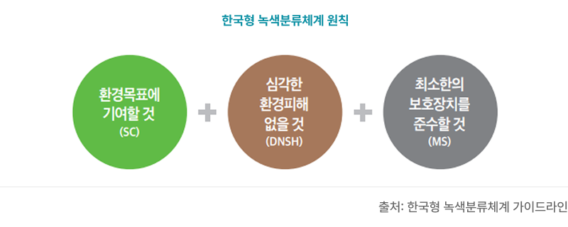 한국형 녹색분류체계 원칙. 환경목표에 기여할 것(SC), 심각한 환경피해 없을 것(DNSH), 최소한의 보호장치를 준수할 것(MS). 출처: 한국형 녹색분류체계 가이드라인.