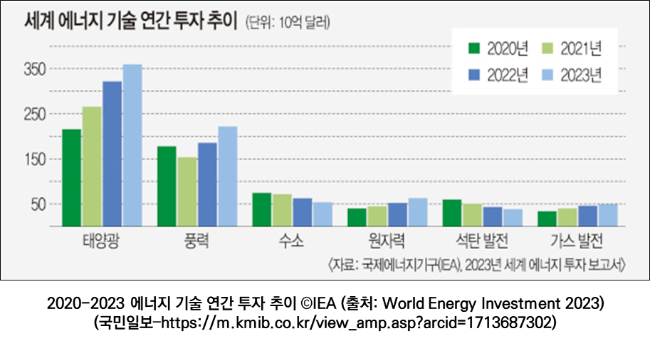 세계 에너지 기술 연간 투자 추이(단위: 10억 달러)/ 2020-2023 에너지 기술 연간 투자 추이 ©IEA (출처: World Energy Investment 2023) (국민일보-https://m.kmib.co.kr/view_amp.asp?arcid=1713687302)
