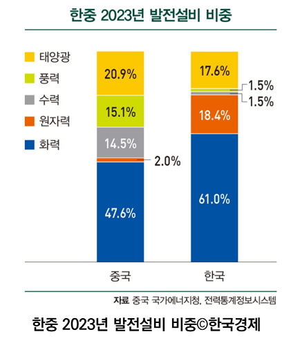 한중 2023년 발전설비 비중. 중국 태양광:20.9%, 풍력 15.1%, 수력 14.5%, 원자력 2.0%, 화력 47.6%. 한국 태양광 17.6%, 풍력1.5%,수력1.5%,원자력18.4%,화력61.0%. 자료 중국 국가에너지청, 전력통계정보시스템. 한중 2023년 발전설비 비중 ⓒ한국경제