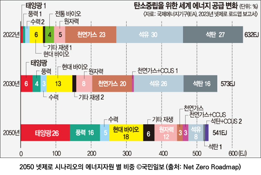 2050 넷제로 시나리오의 에너지자원 별 비중 국민일보 (출처:Net Zero Roadmap)