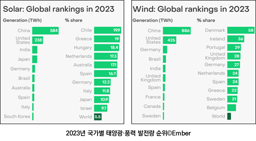 2023년 국가별 태양광·풍력 발전량 순위ⓒEmber. Solar: Global rankings in 2023, Wind: Global rankings in 2023